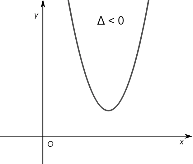 Parabola che non interseca l'asse x