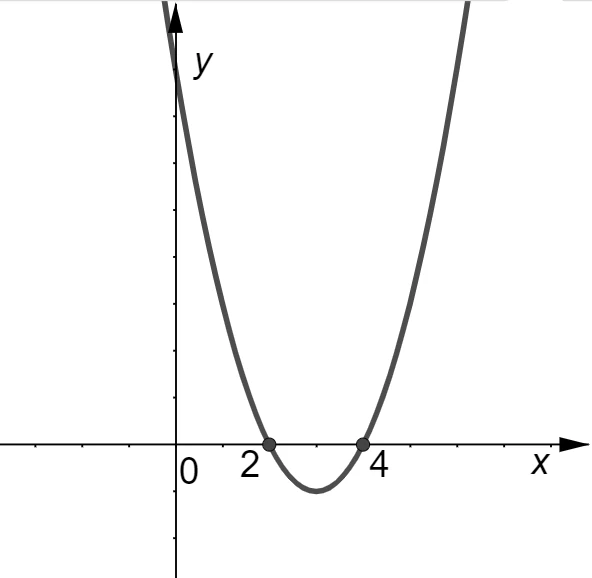 Parabola relativa alla disequazione x² − 6x + 8 maggiore o uguale a zero