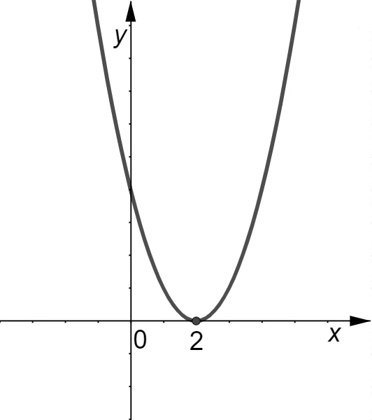 Parabola relativa alla disequazione x² − 4x + 4 minore o uguale a zero