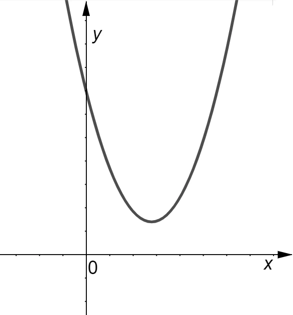 Parabola relativa a una disequazione di secondo grado con discriminante negativo