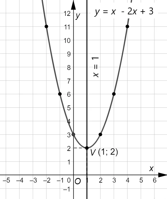 Punti utilizzati per tracciare il grafico di una parabola