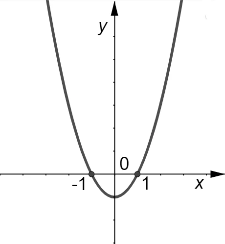 Parabola associata all’equazione x² − 1 = 0