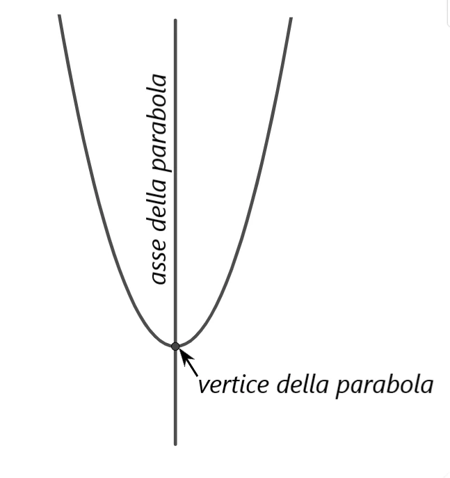 Vertice di una parabola