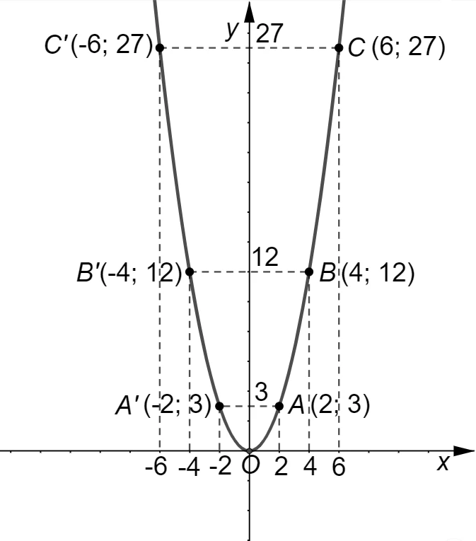 Punti simmetrici rispetto all'asse delle ordinate in una parabola