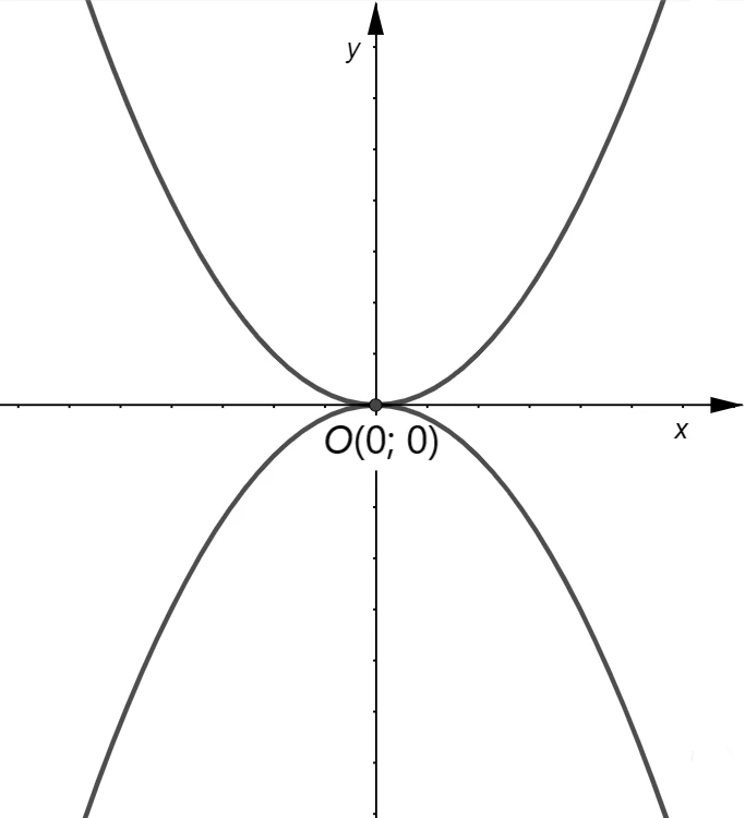 Vertice O di una parabola con ordinata uguale a zero