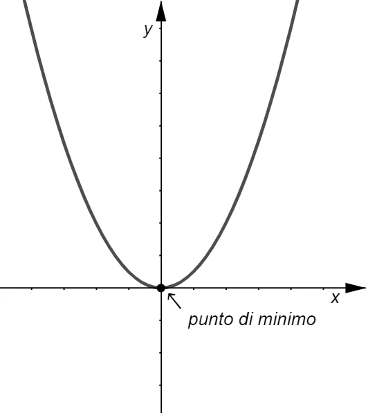 Vertice come punto di minimo di una parabola