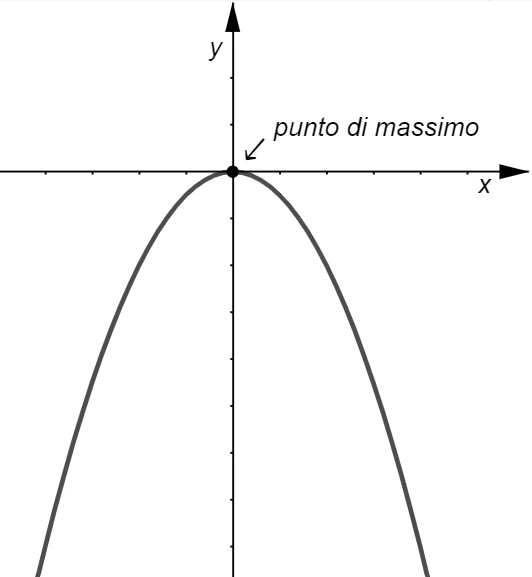 Vertice come punto di massimo di una parabola