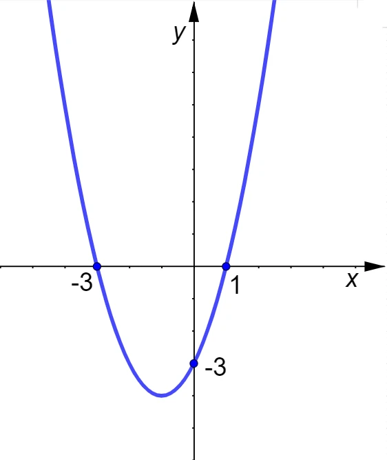 Confronto grafico tra due parabole con diversa ampiezza