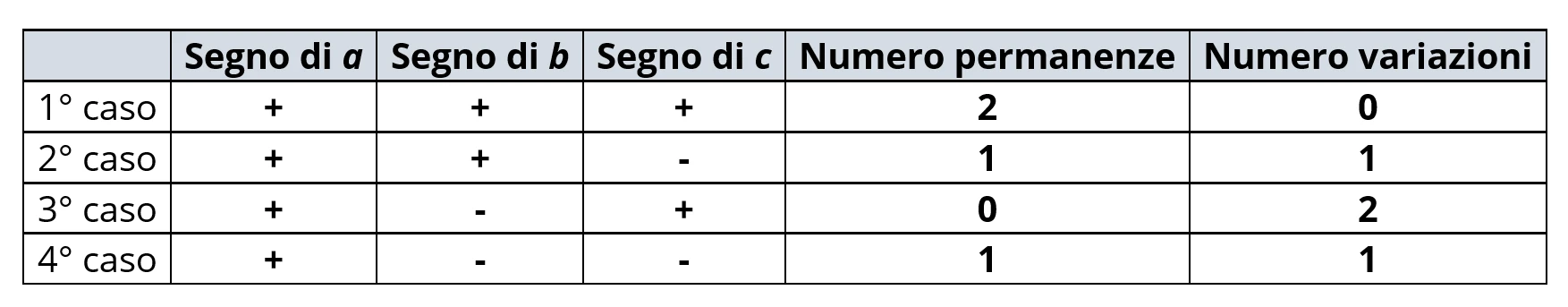 Possibili combinazioni di permanenze e variazioni dei segni dei coefficienti