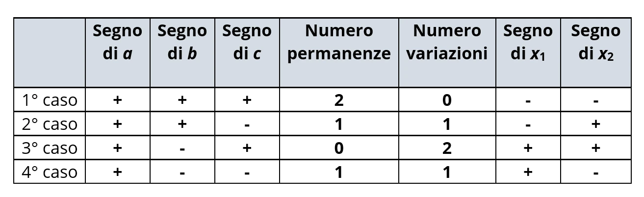 Sintesi della regola di Cartesio