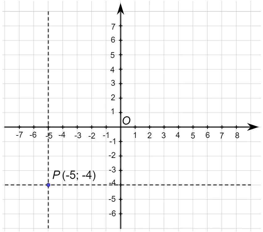 Individuazione di un punto tramite le sue coordinate sul piano cartesiano