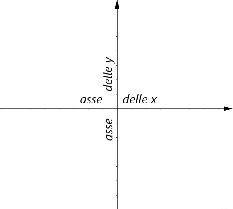 Asse delle x e asse delle y