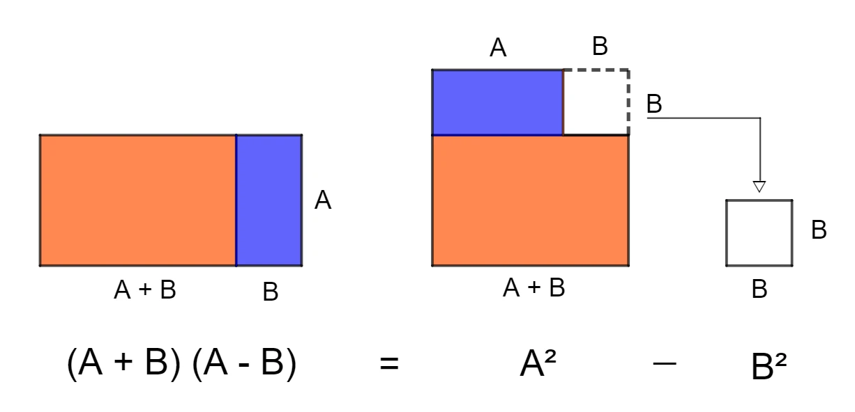 Rappresentazione geometrica errata del prodotto notevole