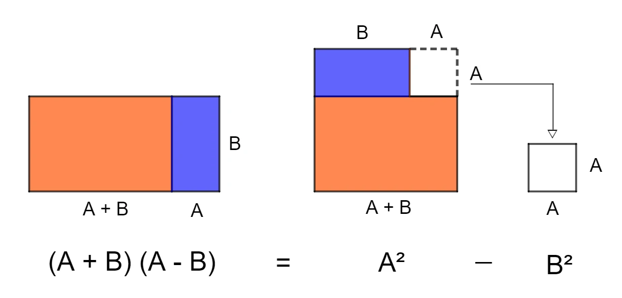 Seconda rappresentazione geometrica errata del prodotto notevole