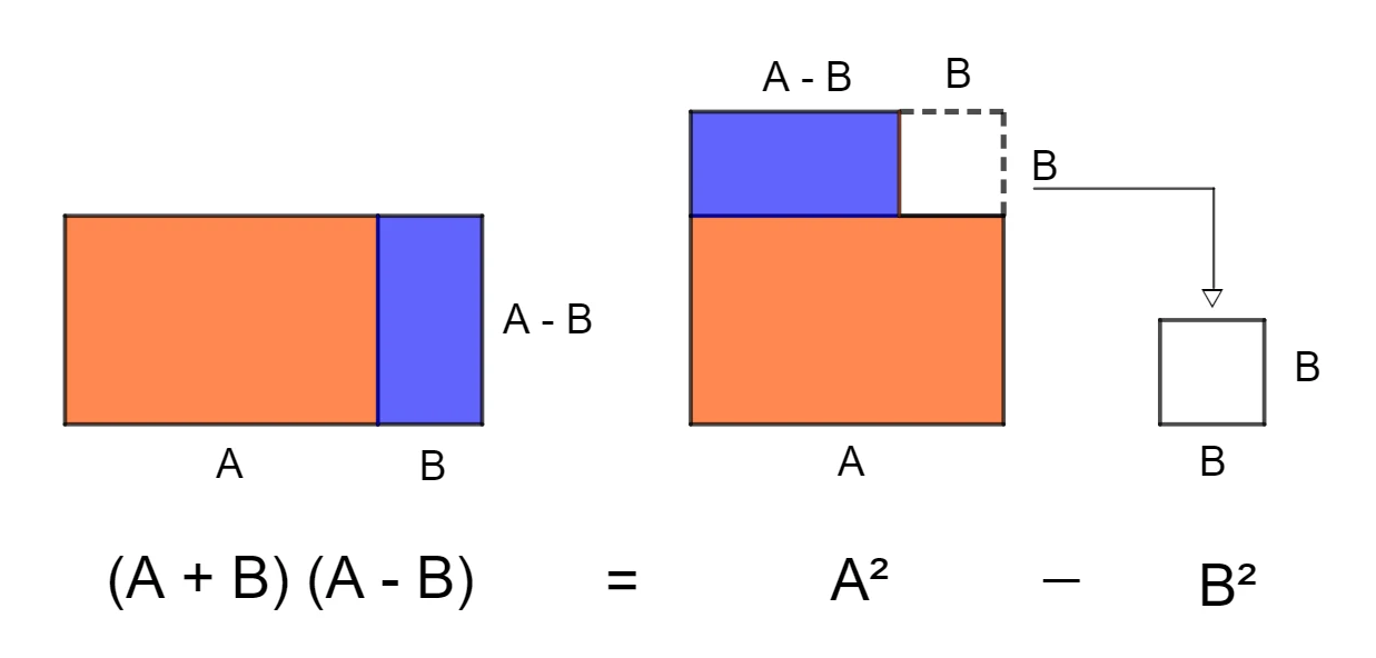 Interpretazione geometrica del prodotto della somma di due monomi per la loro differenza