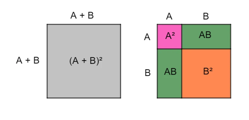 Interpretazione geometrica del quadrato di un binomio