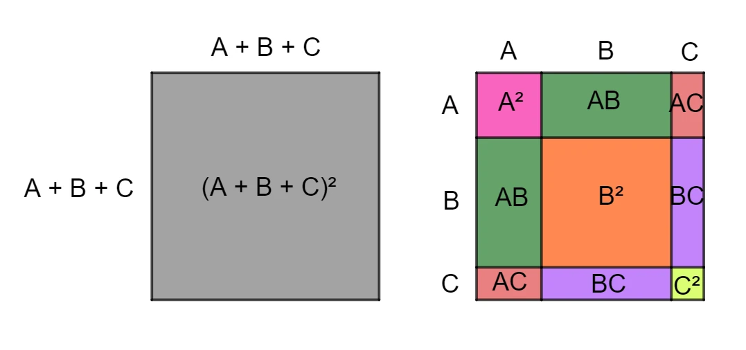 Interpretazione geometrica del quadrato di un trinomio