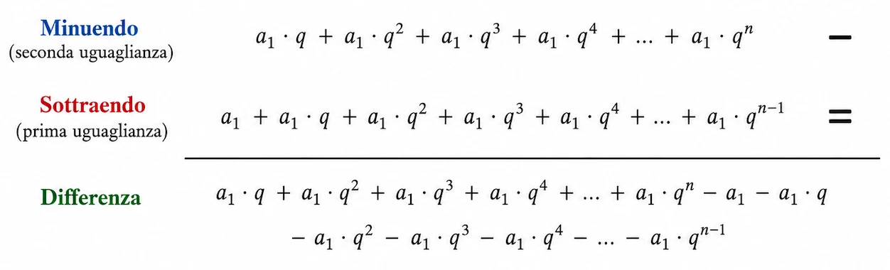 Schema della progressione geometrica per la dimostrazione della somma dei termini