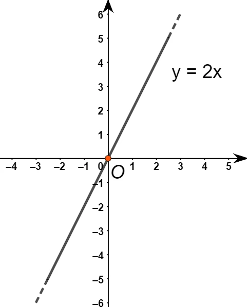 Grafico di proporzionalità diretta con costante positiva
