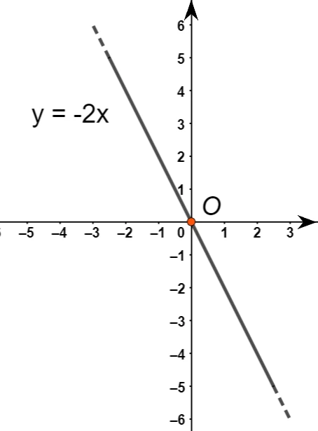 Grafico di proporzionalità diretta con costante negativa