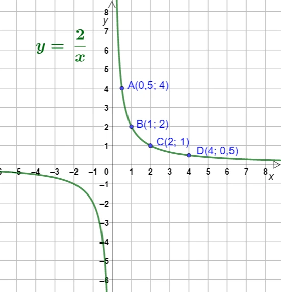 Iperbole equilatera della funzione di proporzionalità inversa