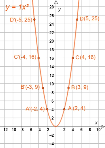 Grafico di una funzione di proporzionalità quadratica
