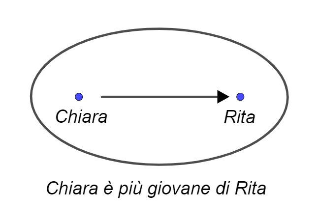Proprietà antisimmetrica