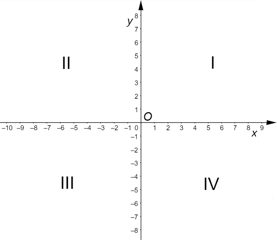 Quadranti del piano cartesiano