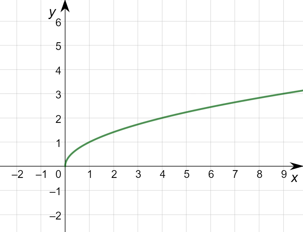 Grafico corretto della funzione y uguale alla radice quadrata di x