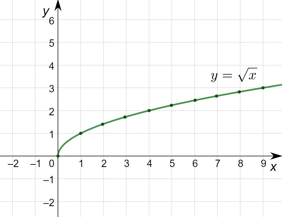 Grafico della funzione y uguale alla radice quadrata di x