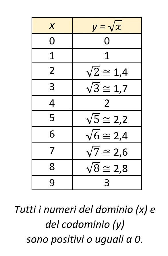 Rappresentazione della funzione con radice quadrata nel primo quadrante