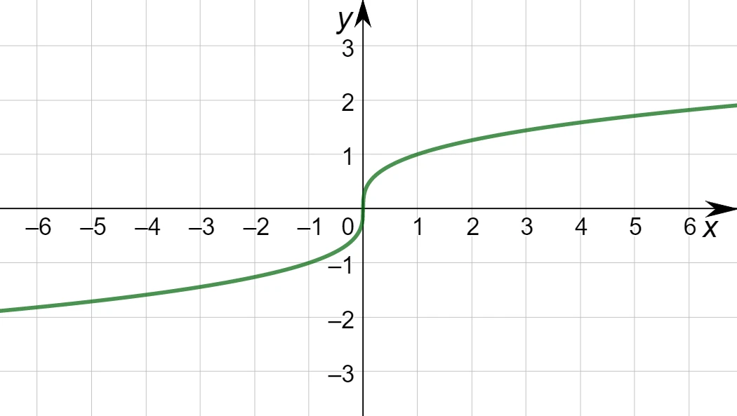 Grafico corretto della funzione y uguale alla radice cubica di x