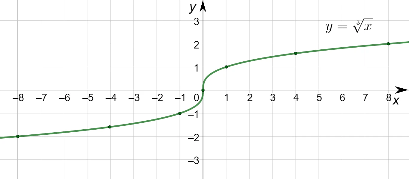 Grafico della funzione y uguale alla radice cubica di x