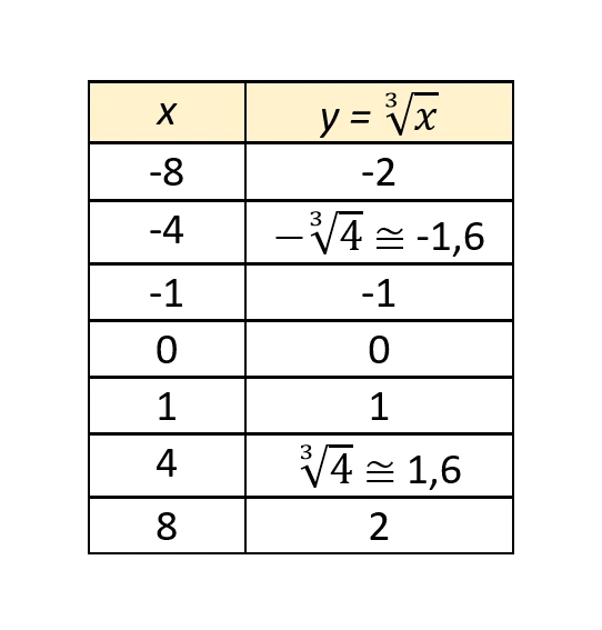 Simmetria della funzione con radice cubica rispetto all’origine degli assi cartesiani