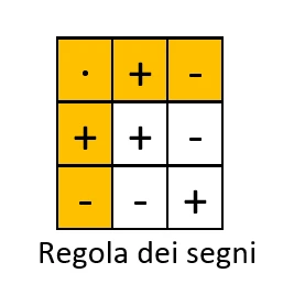 Regola dei segni nella moltiplicazione tra numeri interi
