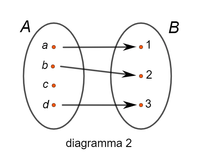 Diagramma di una relazione tra due insiemi