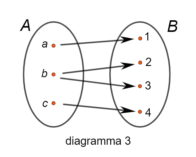 Diagramma di una relazione tra due insiemi