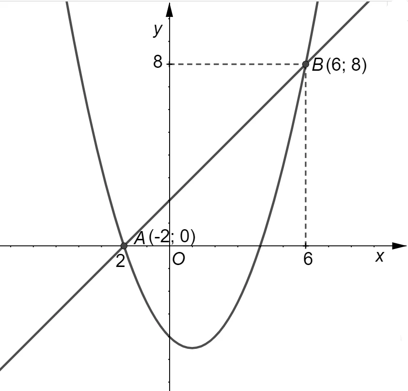 Retta e parabola che si intersecano in due punti