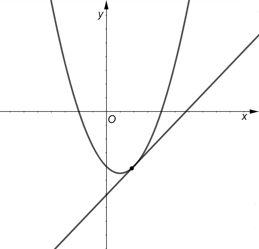 Retta tangente a una parabola