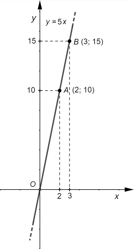 Risoluzione dell’equazione y uguale 5x