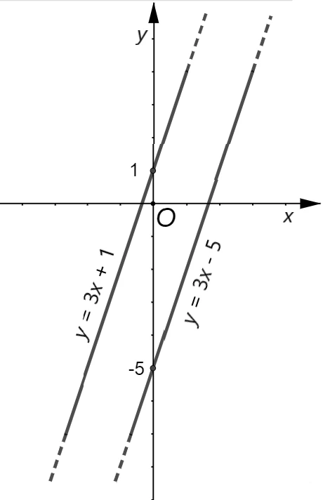 Rette parallele con lo stesso coefficiente angolare