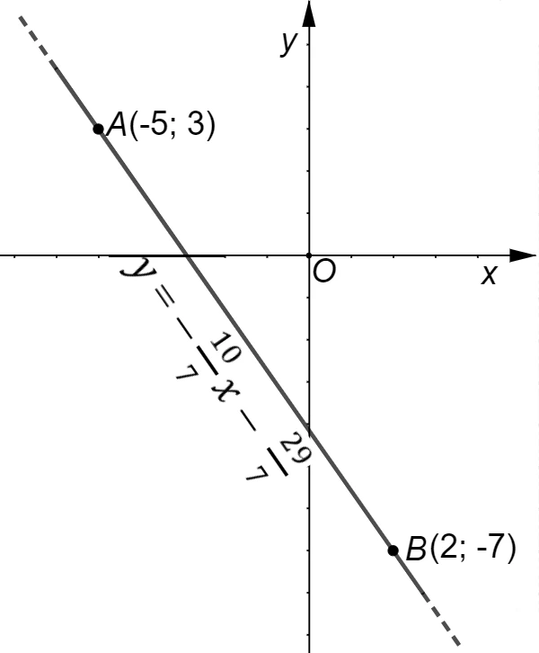 Calcolo dell’equazione della retta passante per due punti