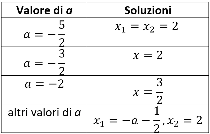 Seconda alternativa errata dello schema delle soluzioni