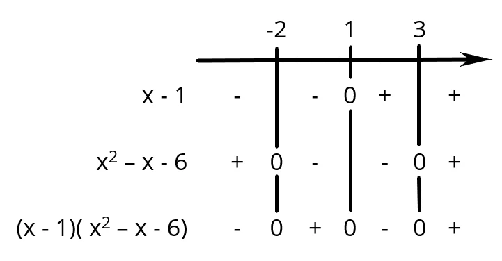 Schema dei segni 3s13