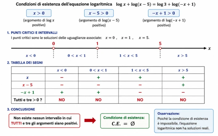 Schema dei segni delle condizioni di esistenza