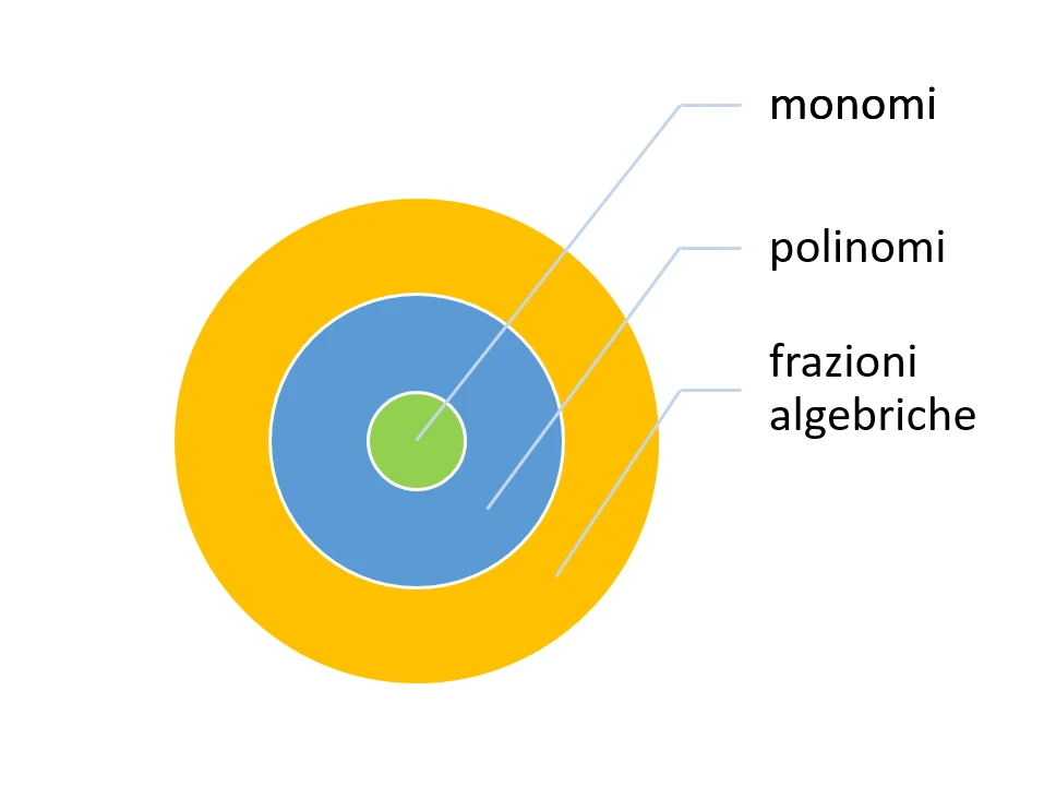 Scomposizione di una frazione algebrica