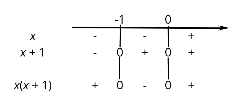 Schema del segno del prodotto x(x + 1)