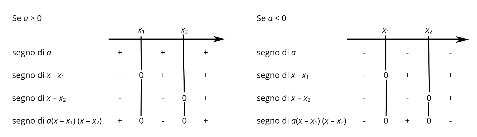 Schema grafico del segno di un trinomio con discriminante positivo