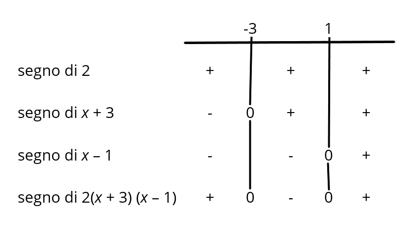 Schema grafico del segno del trinomio 2x² + 4x − 6