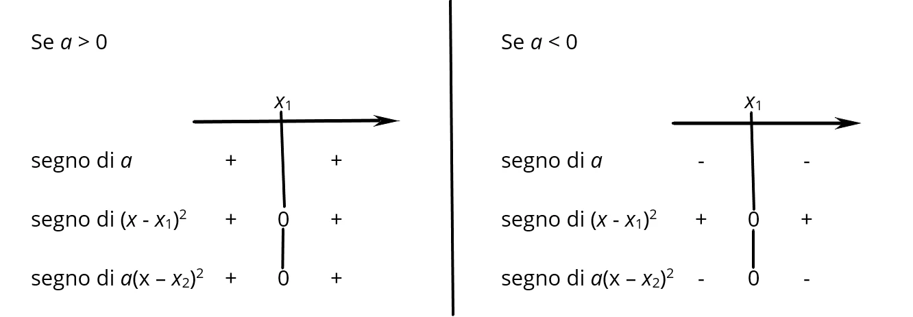 Schema grafico del segno di un trinomio con discriminante nullo